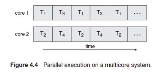 Parallel execution on a multicore system