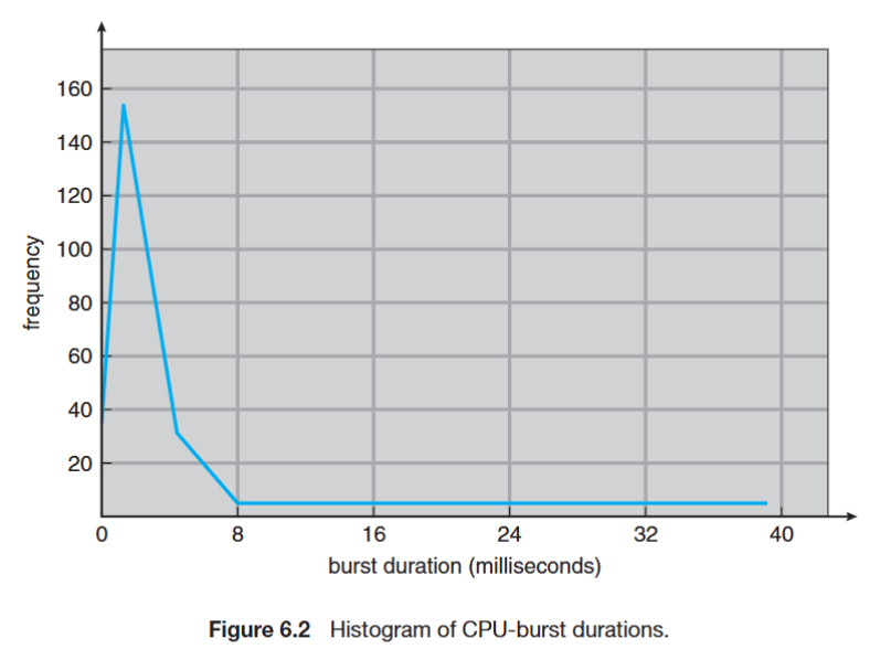 Histogram of CPU-burst durations