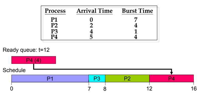 Non-Preemptive SJF Example