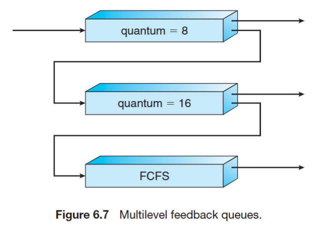 Multilevel feedback queues