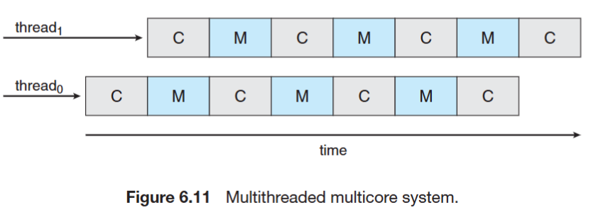 Multithreaded multicore system