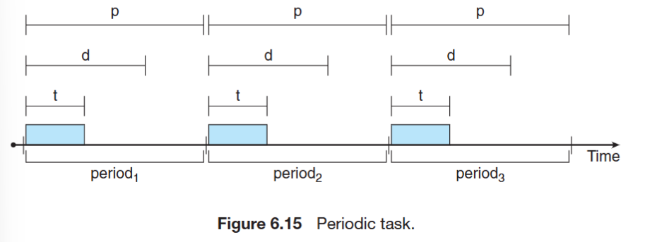 Periodic task