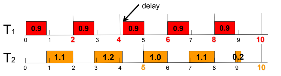 Early Deadline First