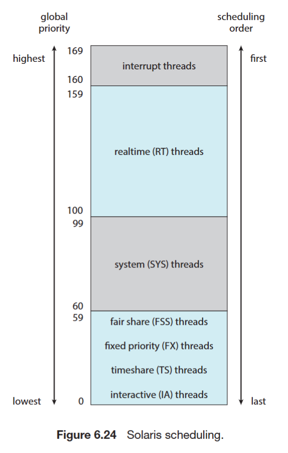 Solaris scheduling