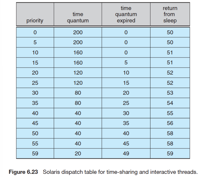 Solaris dispatch table for time-sharing and interactive threads