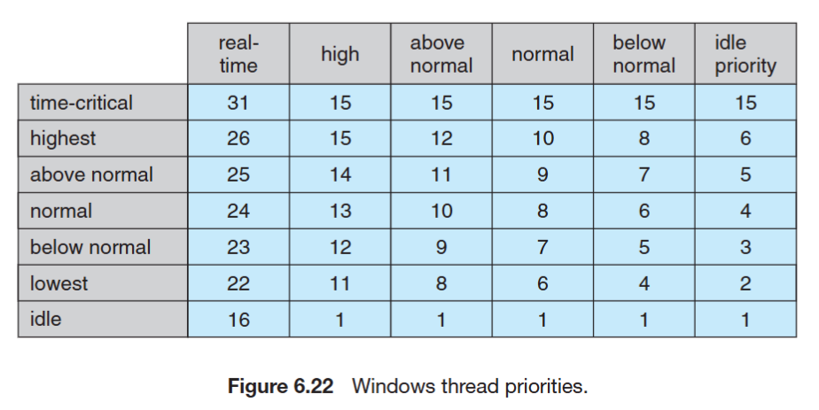 Windows thread priorities