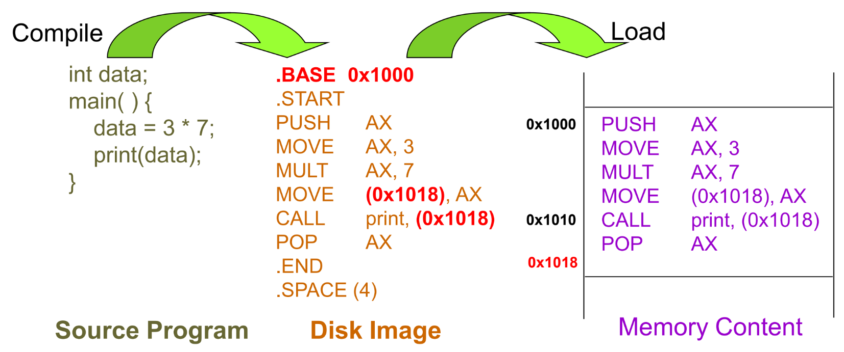 Address binding - Compile Time