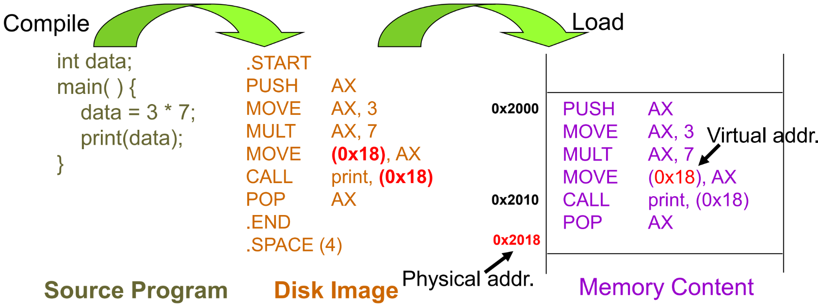 Address Binding – Execution Time