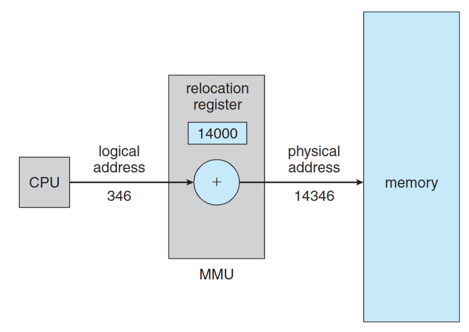 Dynamic relocation using a relocation register