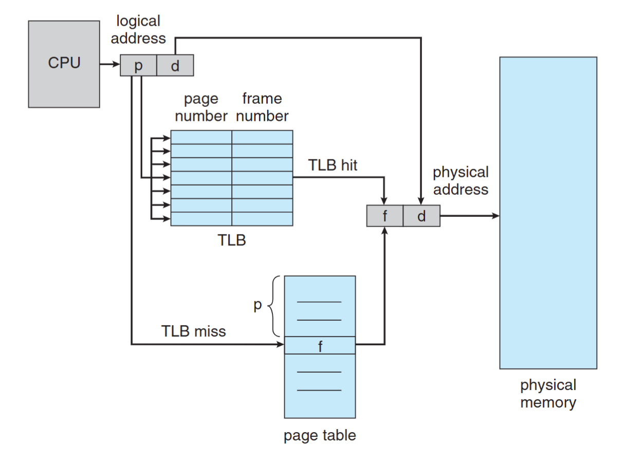 Paging hardware with TLB