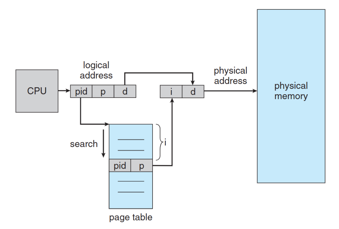 inverted page table