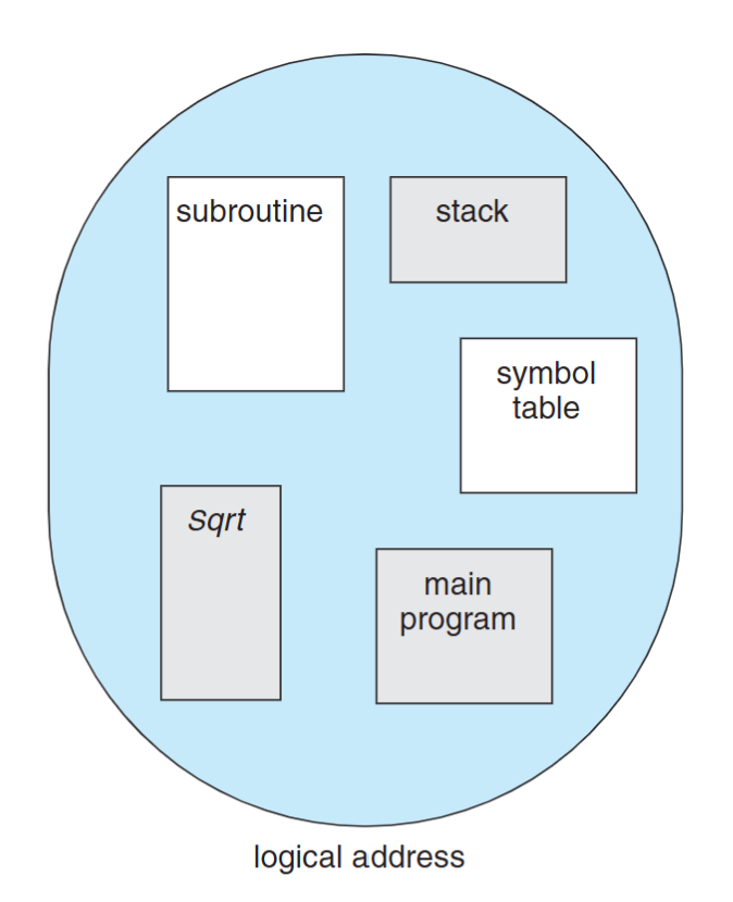 programmer&rsquo;s view of a program