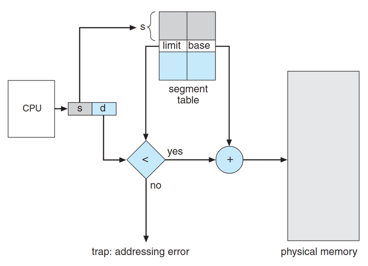 Segmentation hardware