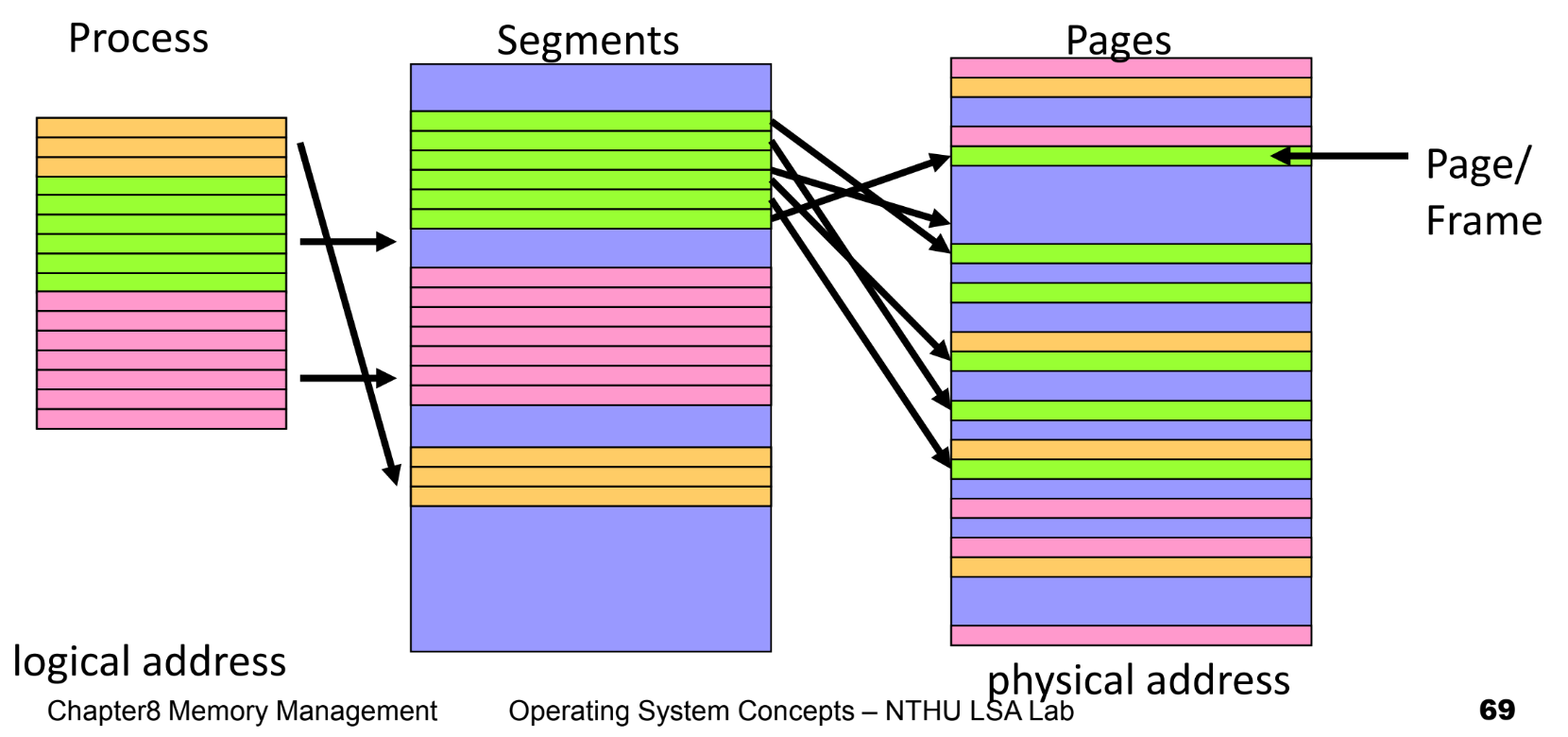 Segmentation with Paging