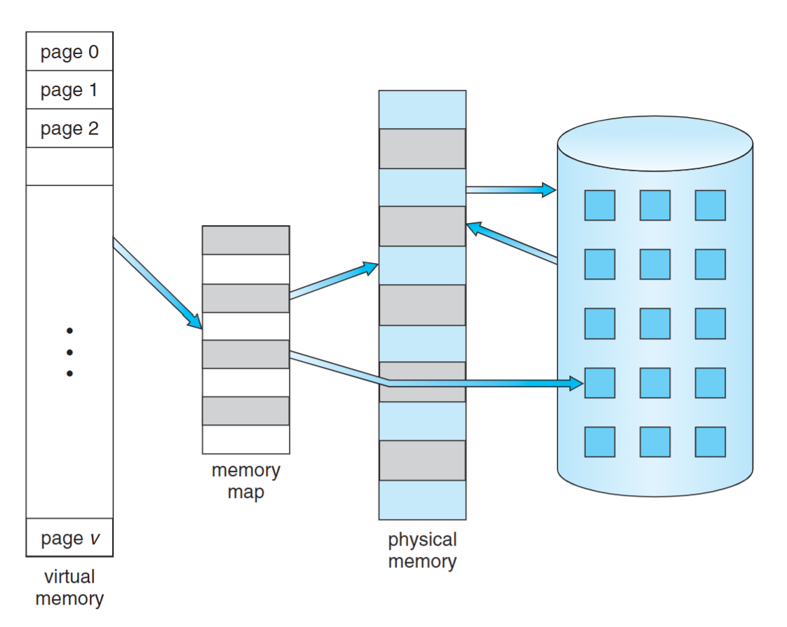 Diagram showing virtual memory that is larger than physical memory