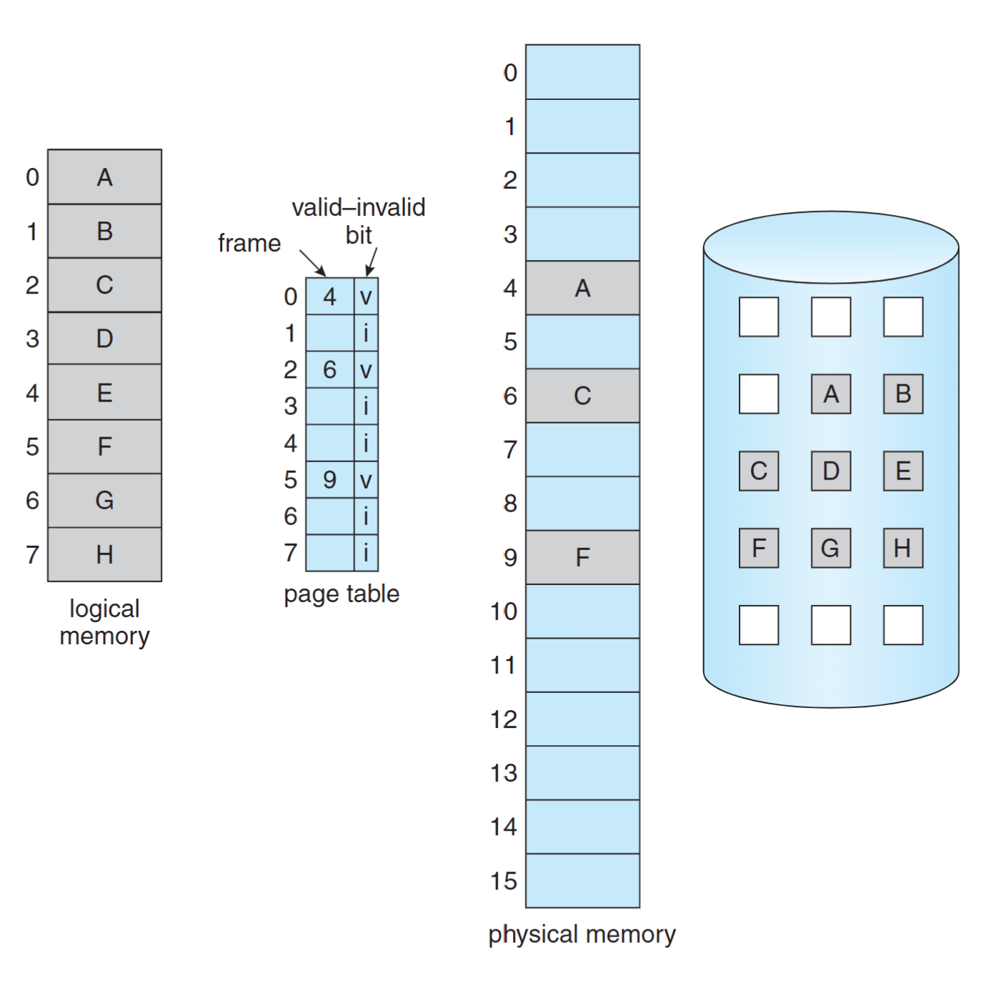 Page table when some pages are not in main memory