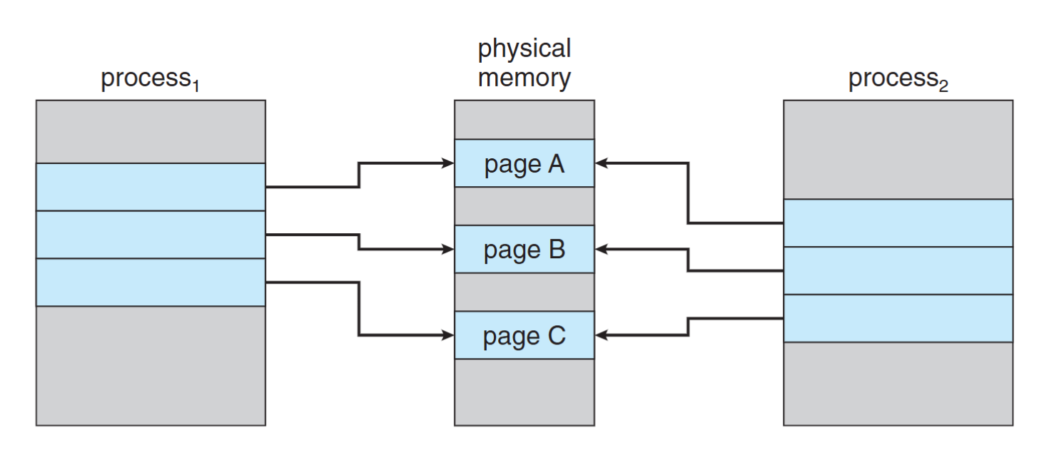 Before process 1 modifies page C