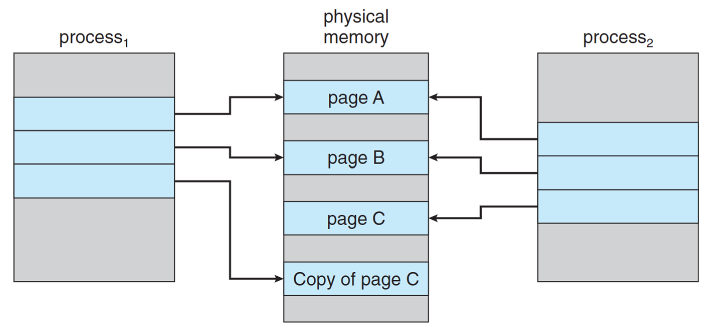 After process 1 modifies page C