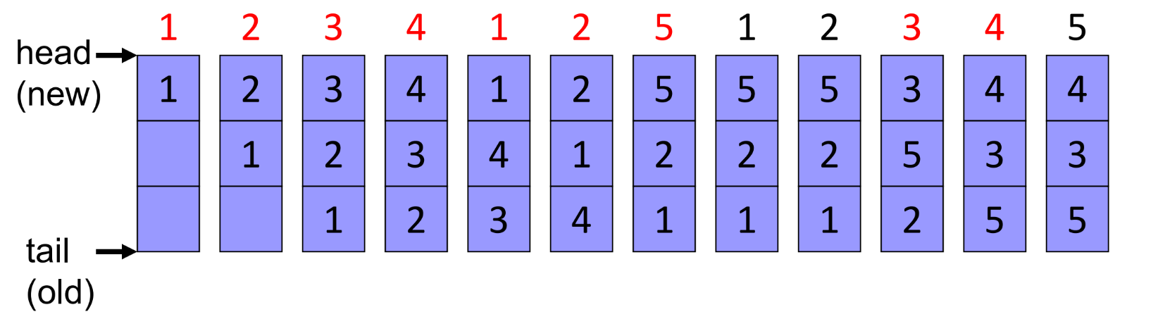 FIFO page-replacement algorithm