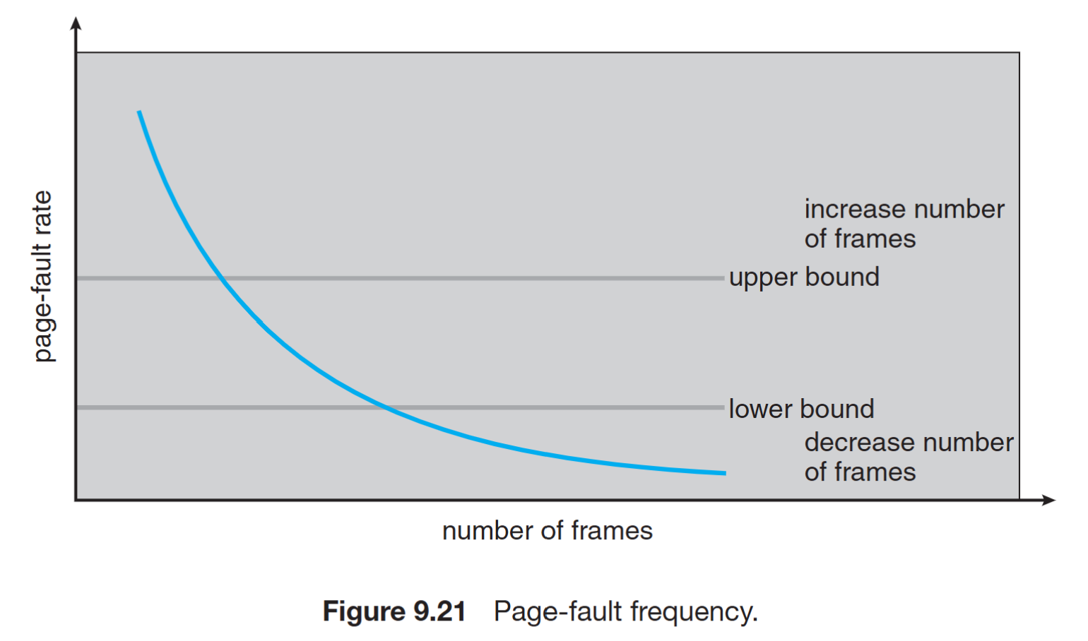 Page-fault frequency